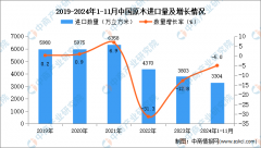 <strong>2024年1-11月中国原木进口数据统计阐发：</strong>